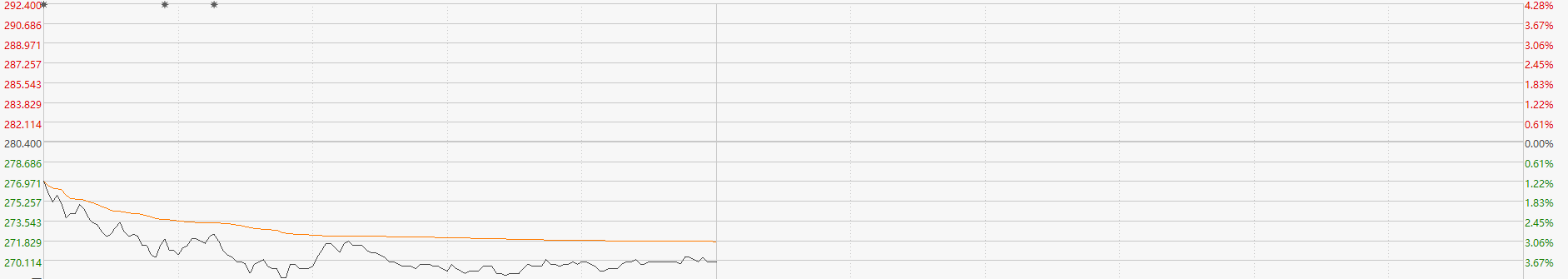 騰訊大股東恢復減持 近一月拋售八千萬股 企鵝股價能否經受住考驗？