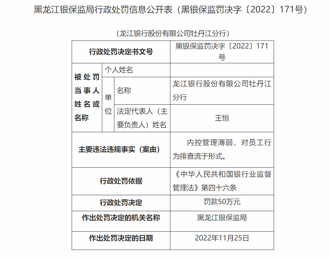 因内控管理薄弱，对员工行为排查流于形式 龙江银行牡丹江分行被罚50万