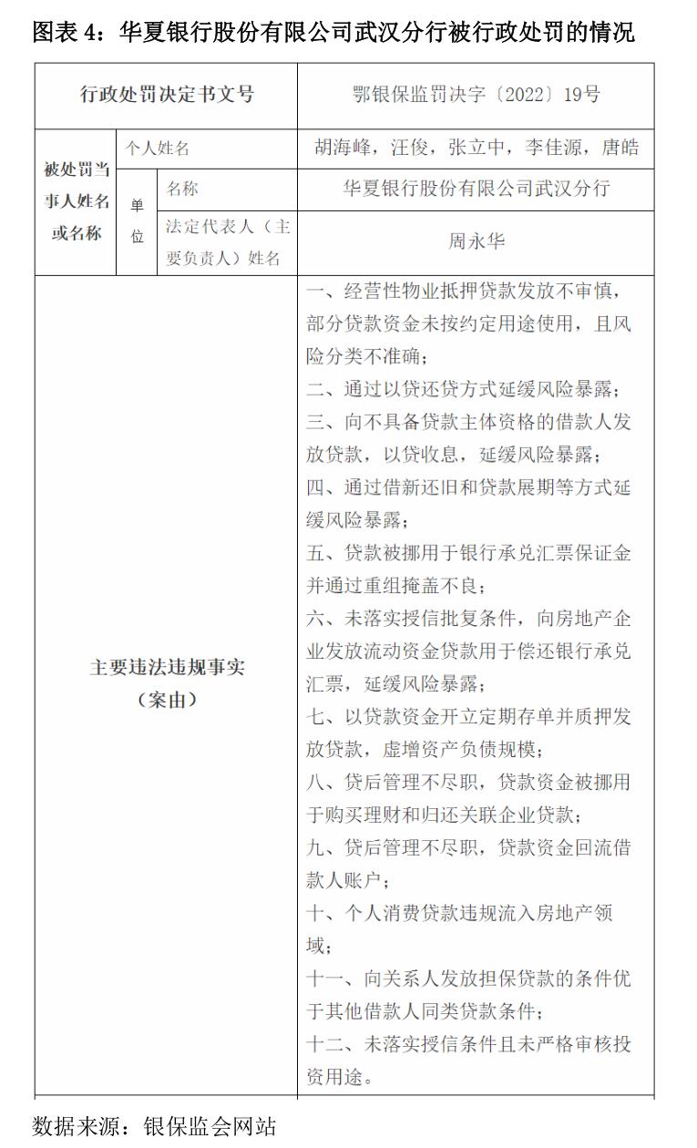 华夏银行定增缩水六成受罚超2200万，不良率高居上市股份行首位