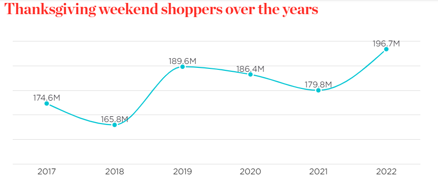 创纪录！感恩节期间共有1.97亿美国人购物 线下同比激增17%