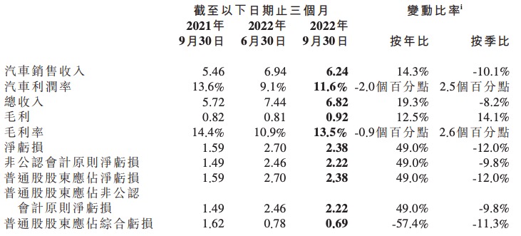 小鹏汽车三季度净亏损扩大49%至23.8亿元，毛利率下降0.9个百分点