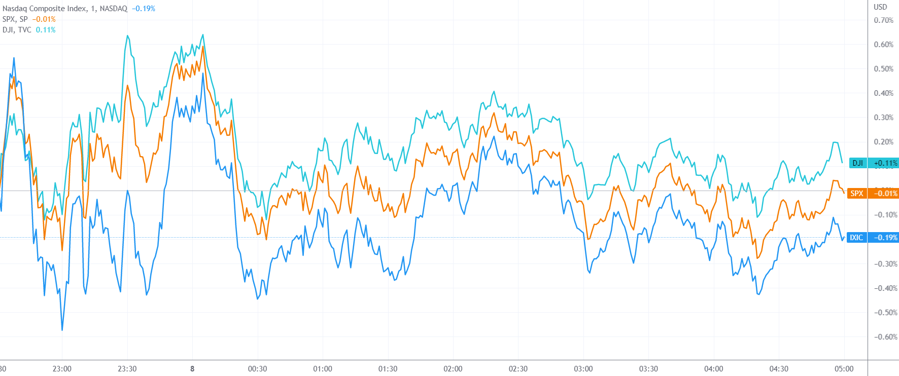 美股收盤：“鮑威爾衰退”愈行愈近？標普500指數連續第五日下跌