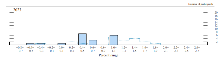 美联储利率决议：加息幅度降至50基点 点阵图路径明显拔高
