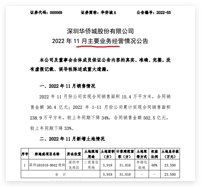 华侨城前11月合同销售额502.5亿元 单月新增深圳一宗宅地