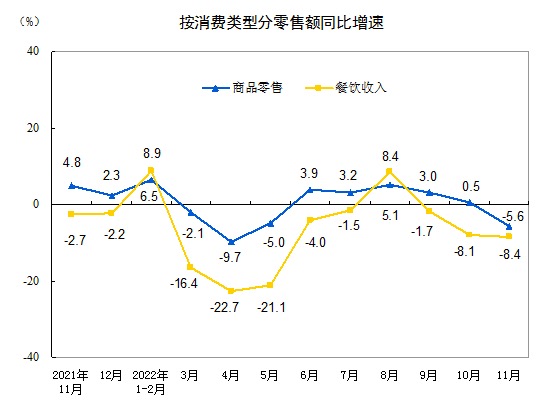 11月社會消費品零售總額38615億元，同比下降5.9%