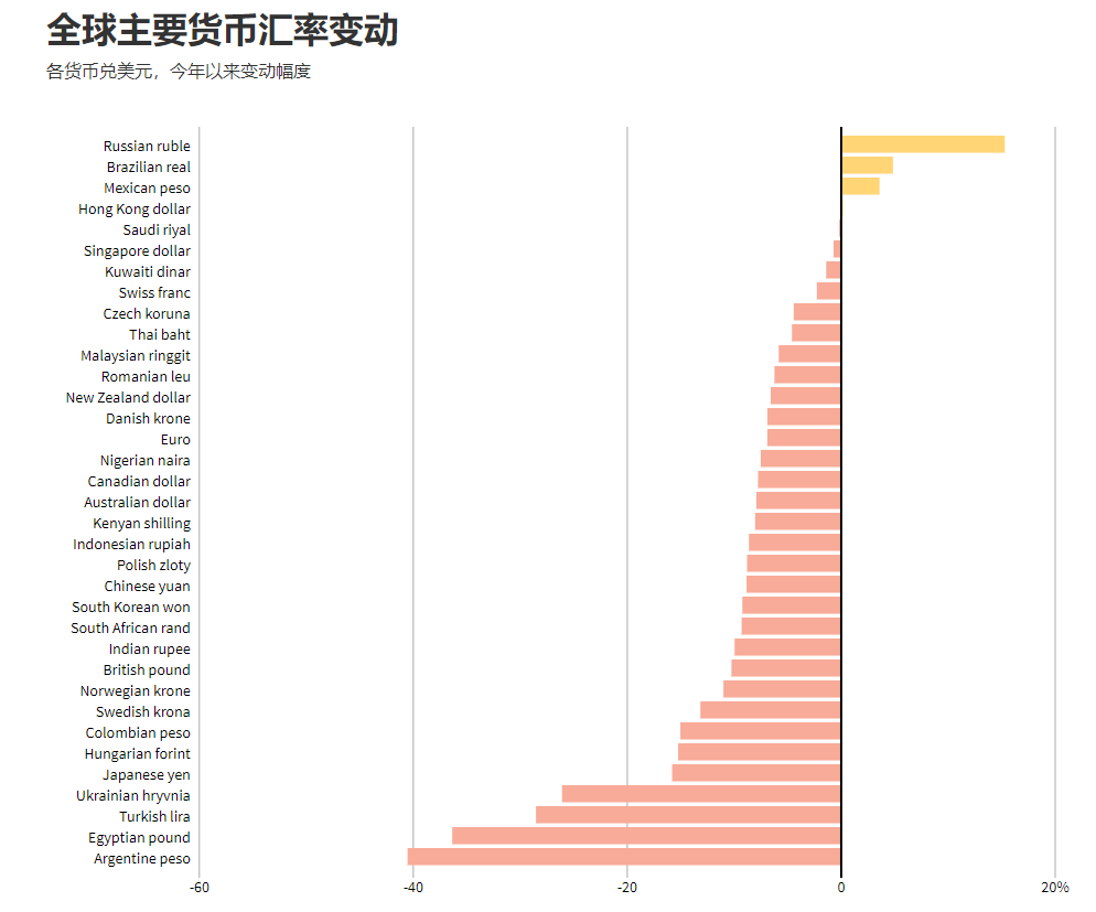 卢布单日大跌逾4%创七个月新低 但仍是年内最强货币