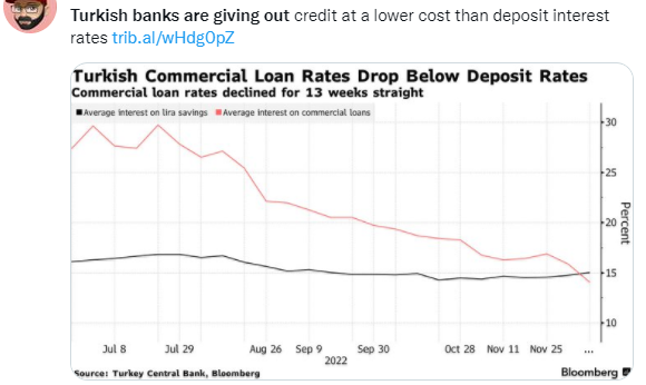 商業貸款利率比存款利率還低：土耳其銀行開始“送錢”了？