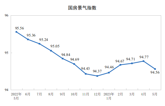 统计局：1-5月份全国商品房销售额增长8.4%