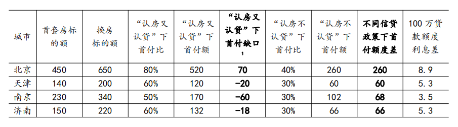 机构预计“认房不认贷”将促进一二手房联动