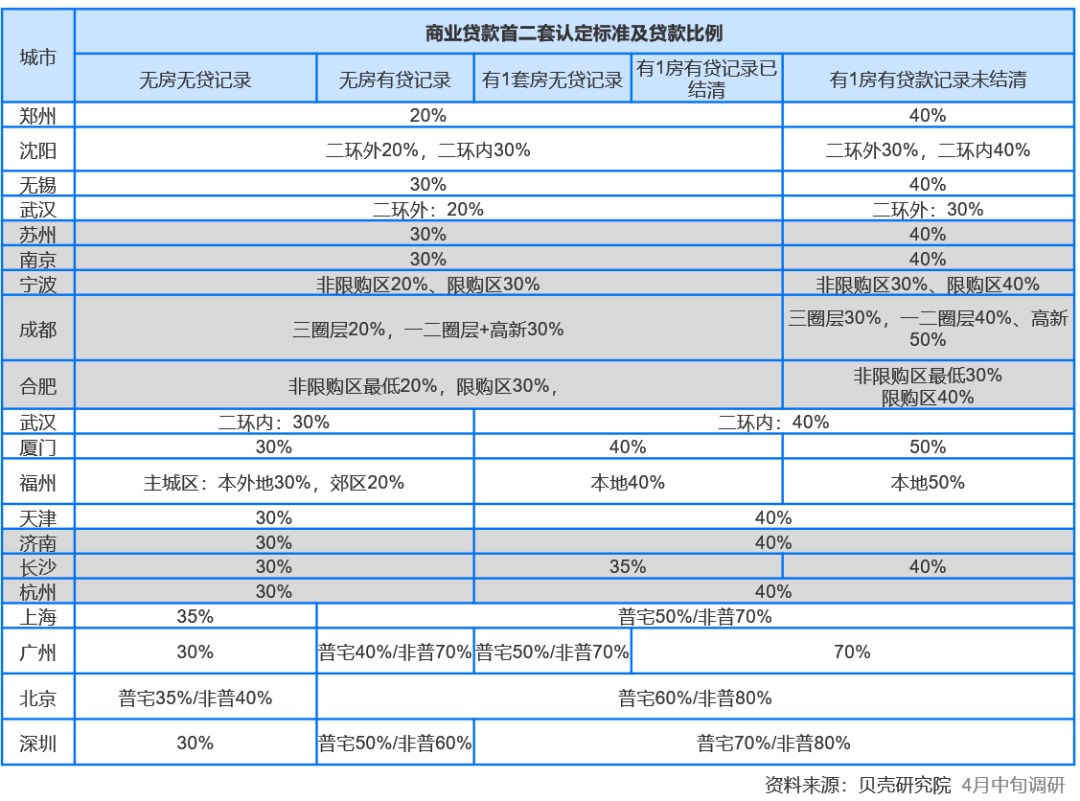 机构预计“认房不认贷”将促进一二手房联动