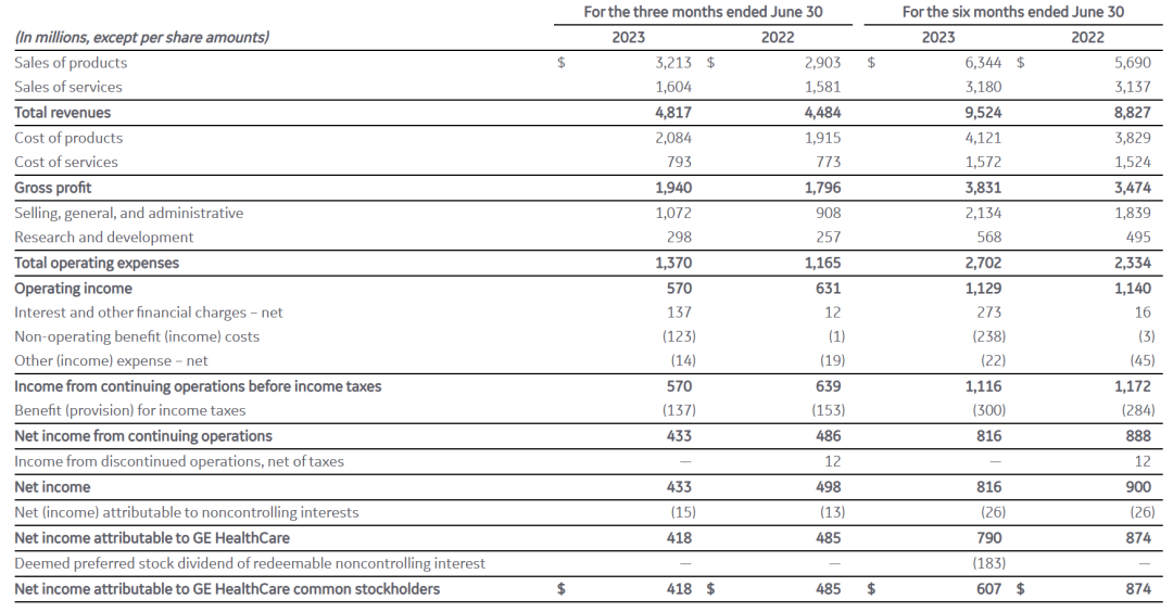 GE医疗2023H1财报：中国市场收入13.86亿美元，同比增长15%