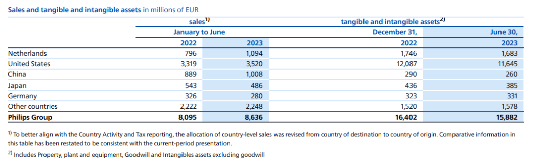 飞利浦2023H1财报：中国市场收入10.08亿欧元，同比增长13%