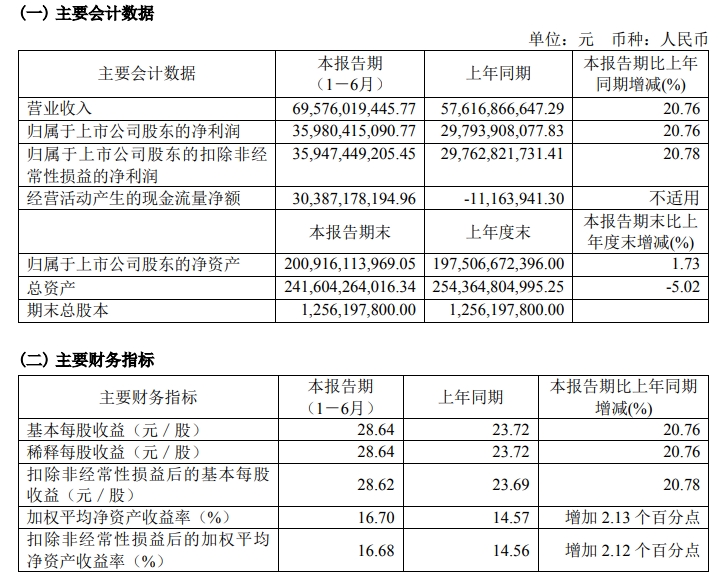 贵州茅台：上半年净利润359.8亿元，同比增长20.76%