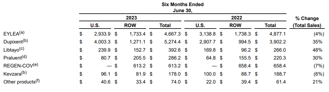 再生元2023H1：总营收63亿美元，阿柏西普8mg预计Q3获批